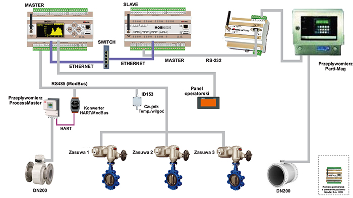 Telemetric Modules in Control System applications