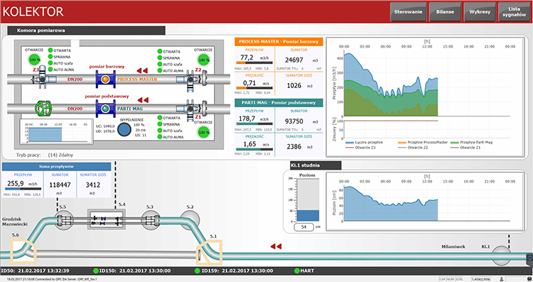 Telemetric Modules in Control System applications