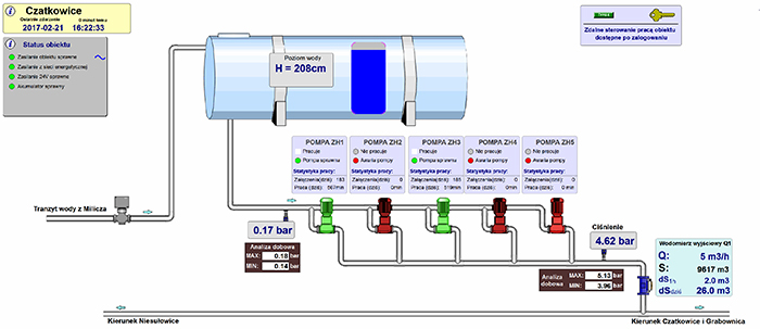 Telemetric Modules in Control System applications