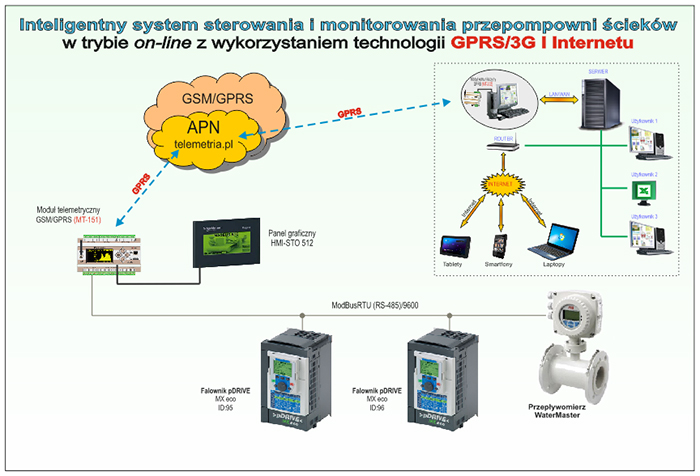 Telemetric Modules in Control System applications