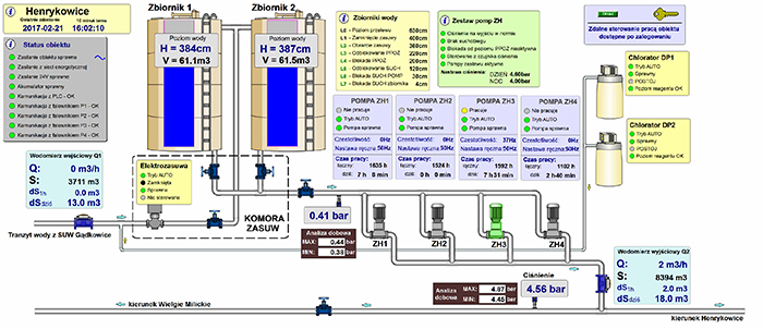 Telemetric Modules in Control System applications