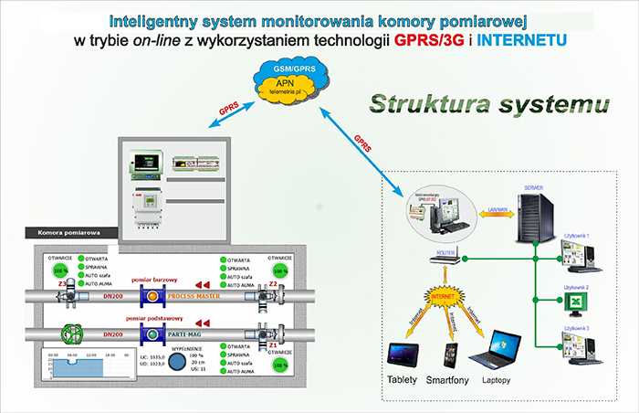 Telemetric Modules in Control System applications